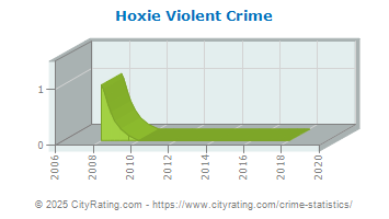 Hoxie Violent Crime