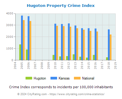 Hugoton Property Crime vs. State and National Per Capita