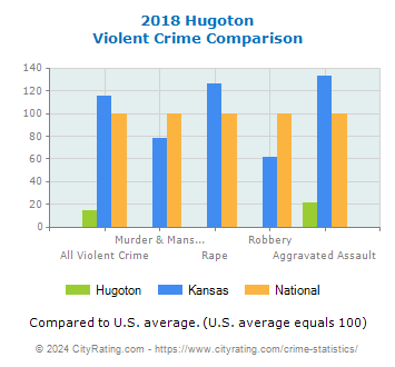 Hugoton Violent Crime vs. State and National Comparison