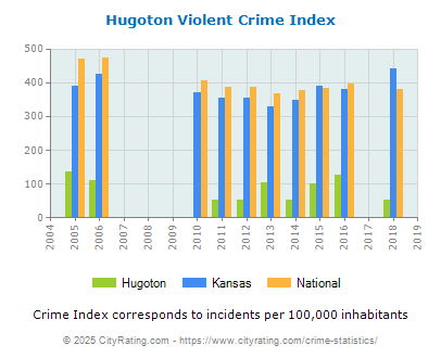 Hugoton Violent Crime vs. State and National Per Capita