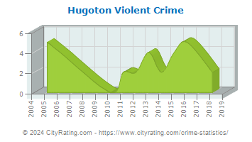Hugoton Violent Crime