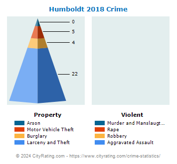 Humboldt Crime 2018
