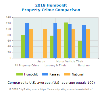 Humboldt Property Crime vs. State and National Comparison