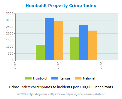 Humboldt Property Crime vs. State and National Per Capita