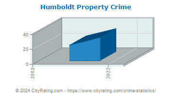 Humboldt Property Crime