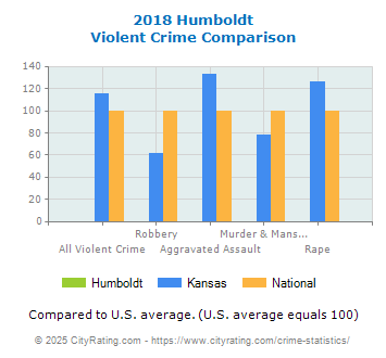 Humboldt Violent Crime vs. State and National Comparison