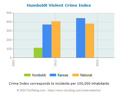 Humboldt Violent Crime vs. State and National Per Capita