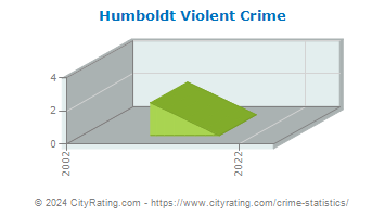 Humboldt Violent Crime