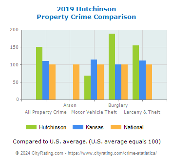 Hutchinson Property Crime vs. State and National Comparison