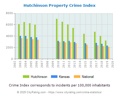 Hutchinson Property Crime vs. State and National Per Capita