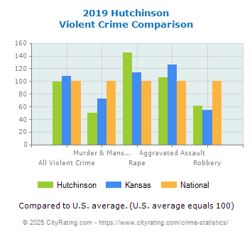 Hutchinson Violent Crime vs. State and National Comparison