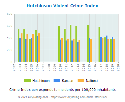 Hutchinson Violent Crime vs. State and National Per Capita