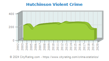 Hutchinson Violent Crime