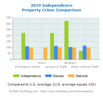 Independence Property Crime vs. State and National Comparison