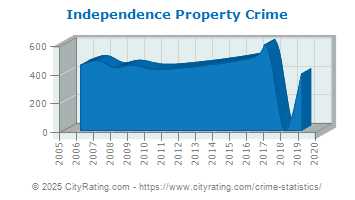 Independence Property Crime