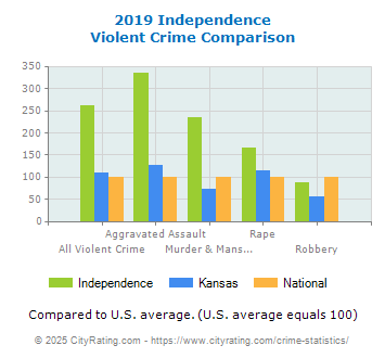 Independence Violent Crime vs. State and National Comparison