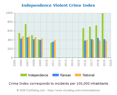 Independence Violent Crime vs. State and National Per Capita