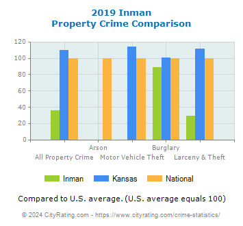 Inman Property Crime vs. State and National Comparison