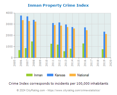 Inman Property Crime vs. State and National Per Capita