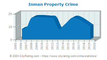 Inman Property Crime
