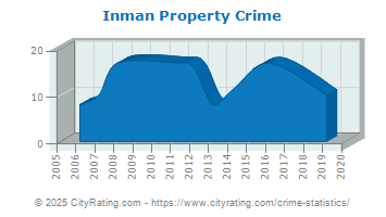 Inman Property Crime