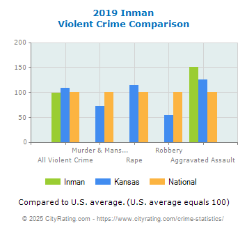 Inman Violent Crime vs. State and National Comparison