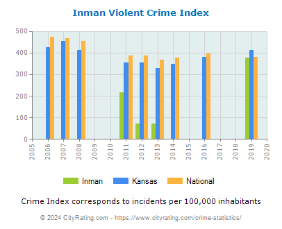 Inman Violent Crime vs. State and National Per Capita
