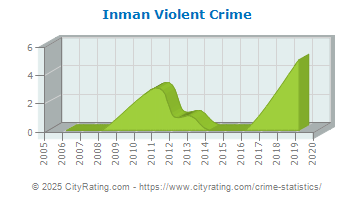 Inman Violent Crime