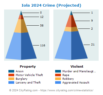 Iola Crime 2024