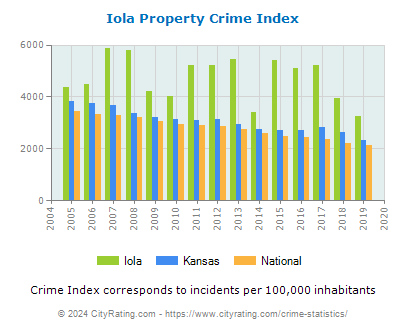 Iola Property Crime vs. State and National Per Capita