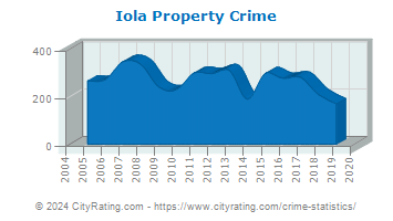Iola Property Crime