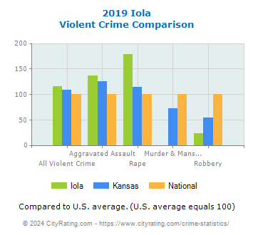Iola Violent Crime vs. State and National Comparison