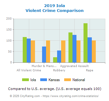 Iola Violent Crime vs. State and National Comparison