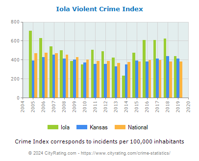 Iola Violent Crime vs. State and National Per Capita