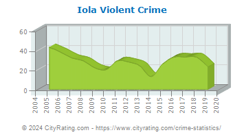 Iola Violent Crime