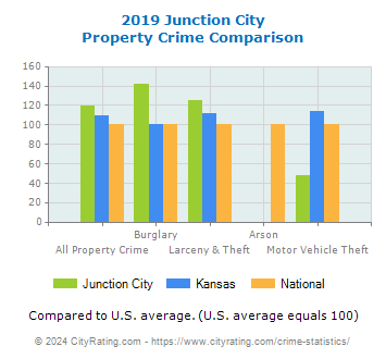 Junction City Property Crime vs. State and National Comparison