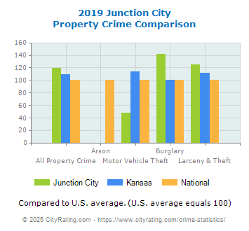 Junction City Property Crime vs. State and National Comparison