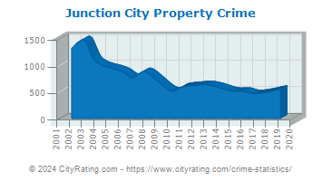 Junction City Property Crime