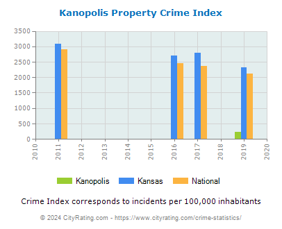 Kanopolis Property Crime vs. State and National Per Capita