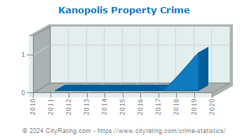 Kanopolis Property Crime