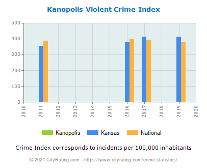 Kanopolis Violent Crime vs. State and National Per Capita
