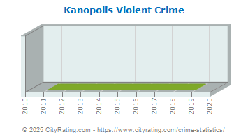 Kanopolis Violent Crime