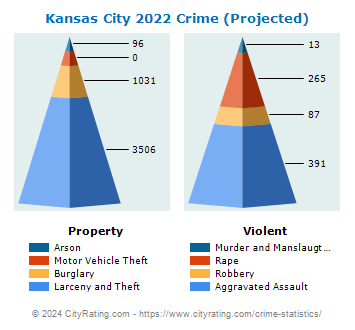 Kansas City Crime 2022
