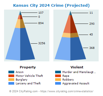 Kansas City Crime 2024