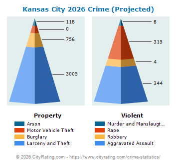 Kansas City Crime 2026