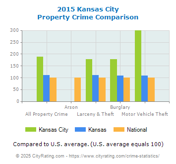 Kansas City Property Crime vs. State and National Comparison