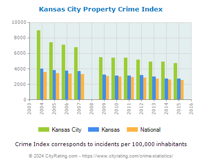 Kansas City Property Crime vs. State and National Per Capita