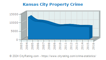 Kansas City Property Crime