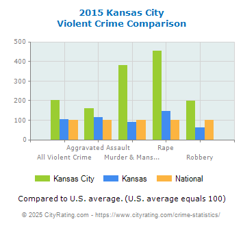 Kansas City Violent Crime vs. State and National Comparison