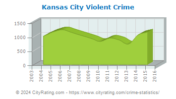 Kansas City Violent Crime